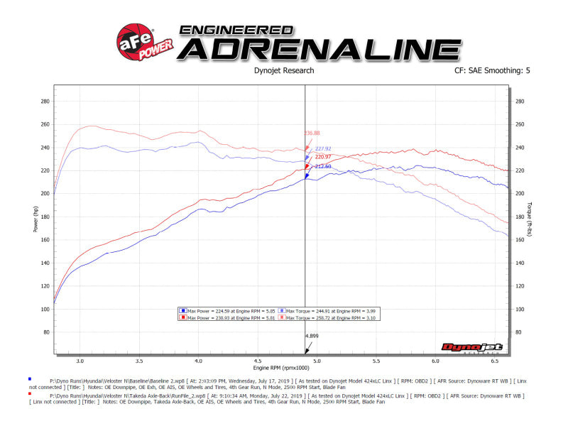 aFe 21-22 Hyundai Veloster N L4-2.0L Takeda 3in 304 SS Axle-Back Exhaust System w/ Black Tip